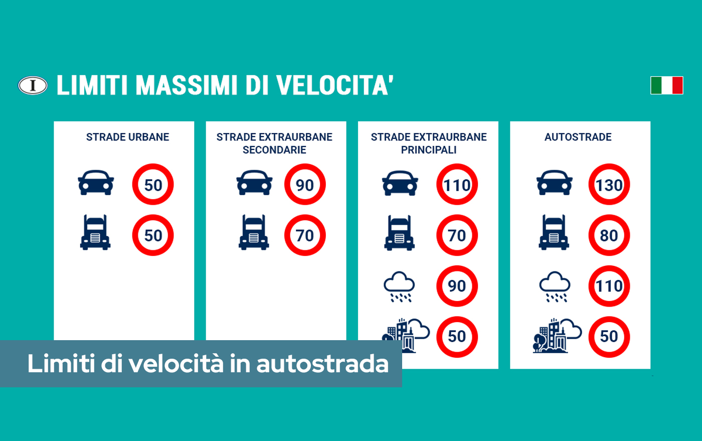 Limiti di velocità sulle autostrade italiane